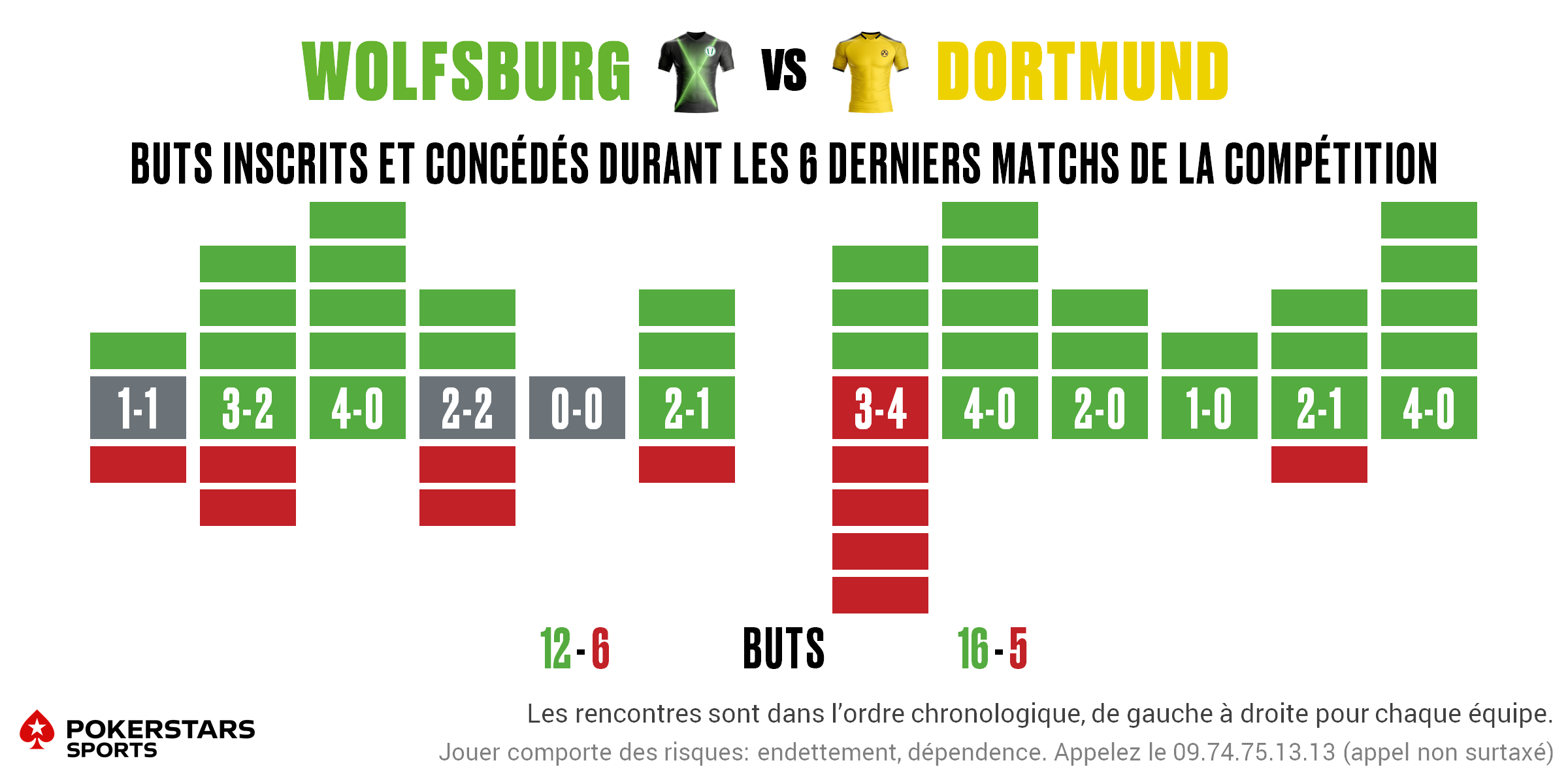Wolfsburg v Dortmund - Form FR